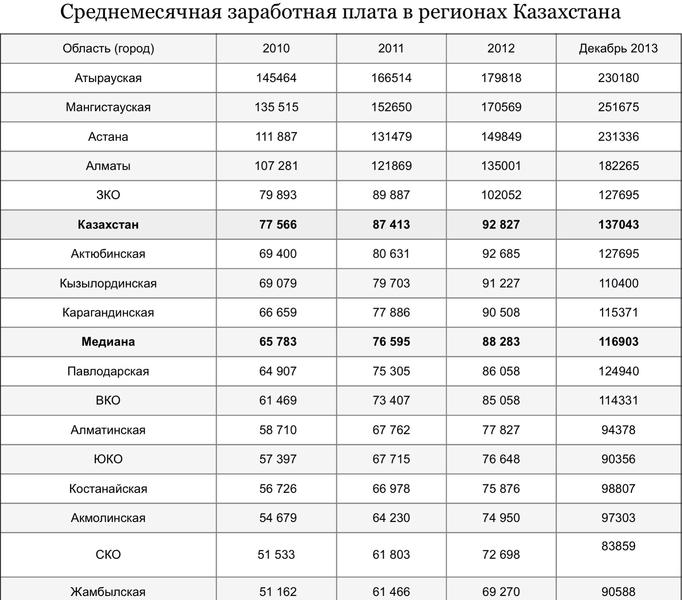 Сколько зарплата в казахстане. Заработная плата. Средняя заработная плата в РК. Средняя зарплата по регионам Казахстана. Среднемесячная зарплата за 2021 год.