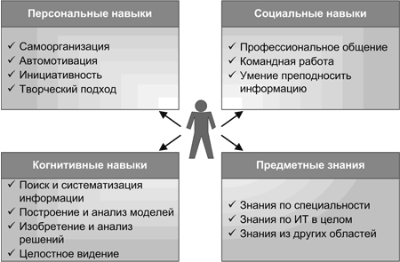 Практические навыки человека