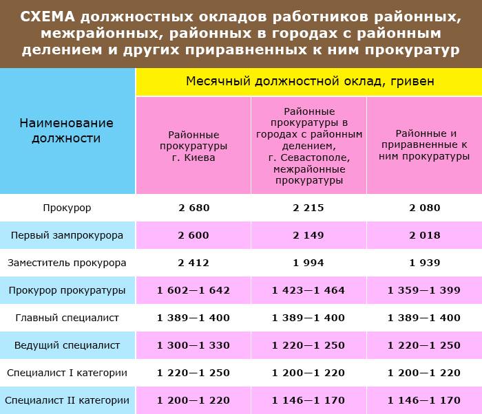 Схема должностных окладов