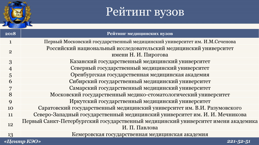 Рейтинг вузов москвы. Медицинский университет список. Мед вузы России список. Рейтинг медицинскизвузов. Рейтинг медицинских вузов России.