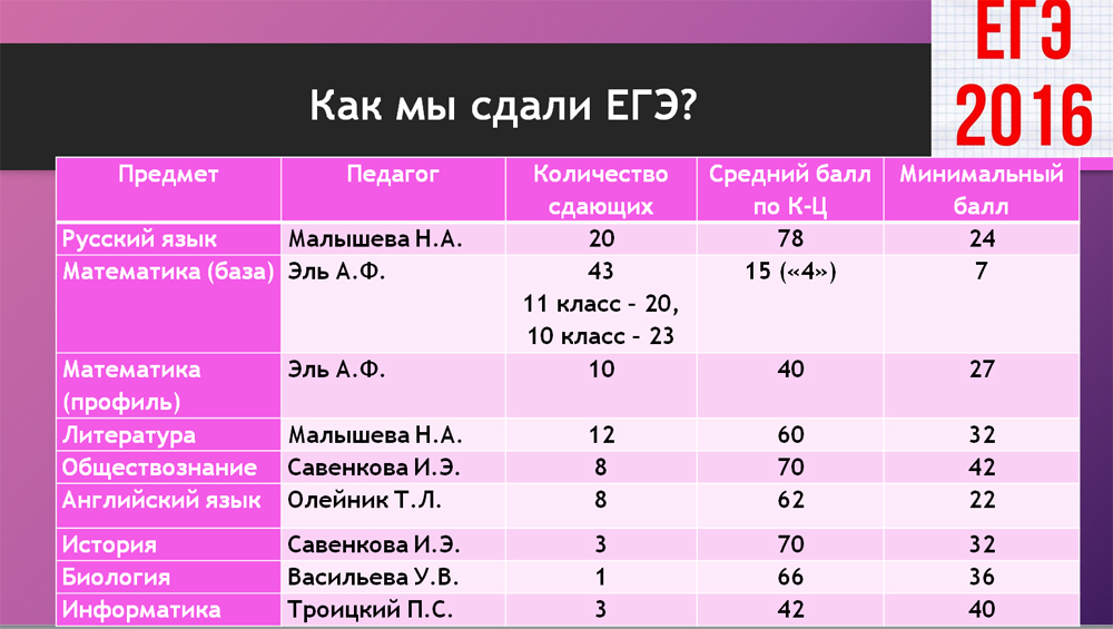 Нужно ли сдавать проект в 10 классе