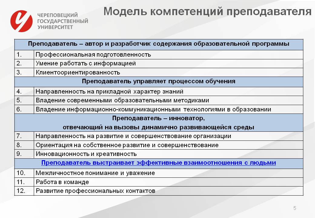 Цифровые навыки перечень. Модель компетенций преподавателя вуза. Профессиональные компетенции преподавателя вуза. Модель профессиональной компетенции учителя. Компетентностная модель преподавателя высшей школы.