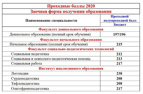 Пирогов московский институт проходной балл