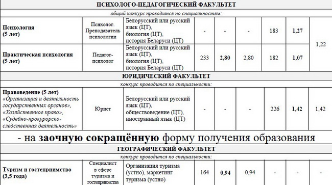 Региональный этап проходные баллы 2023. ЛГУ имени Пушкина проходной балл. Университет имени Павлова проходной балл 2022. НГУ медицинский Факультет проходной балл. СГМУ Саратов проходной балл 2021.