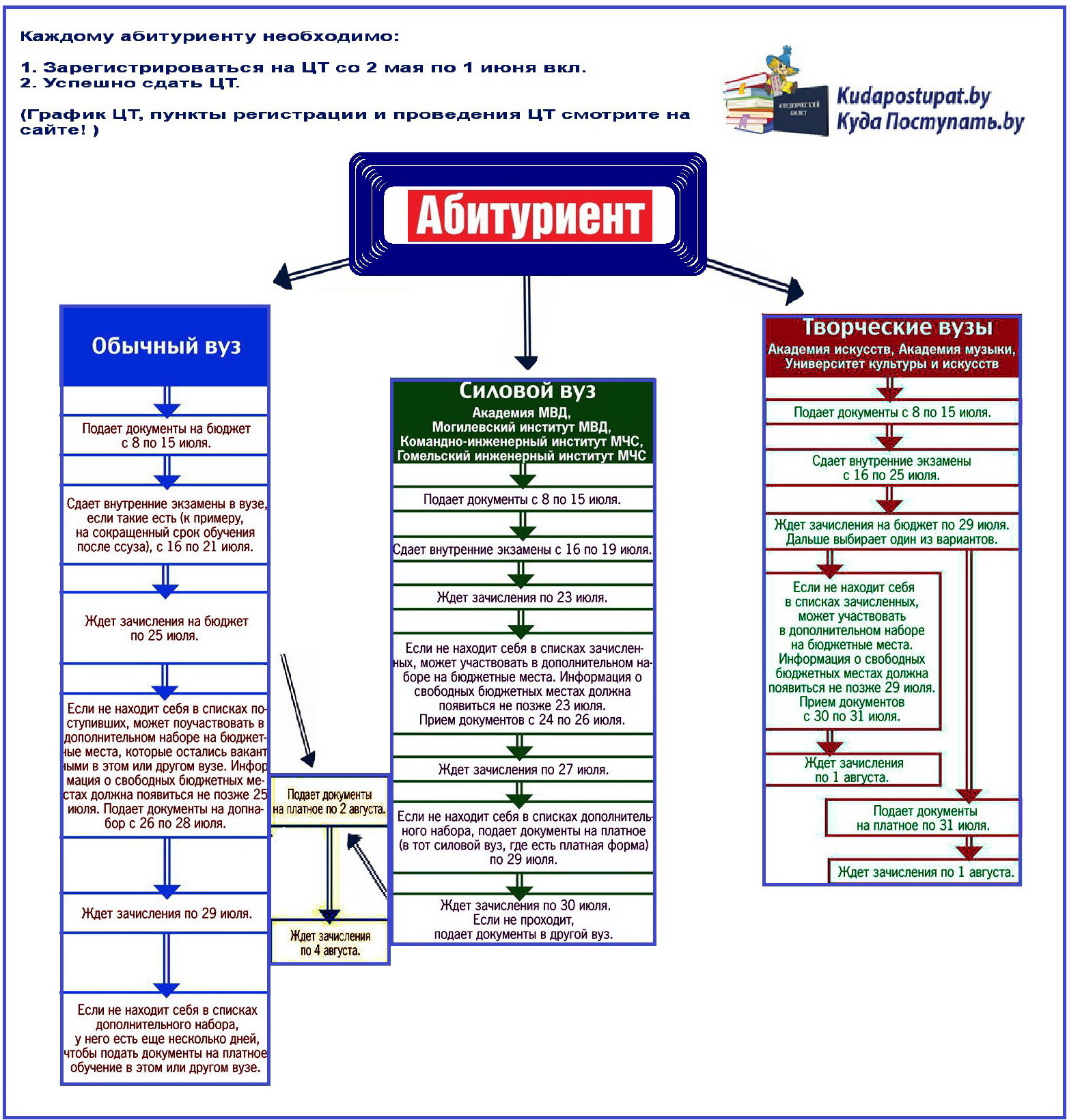 Схема поступления в вуз