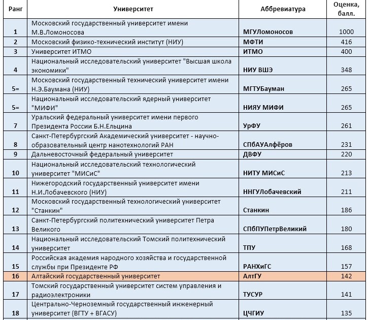 Проходной балл архитектура самгту