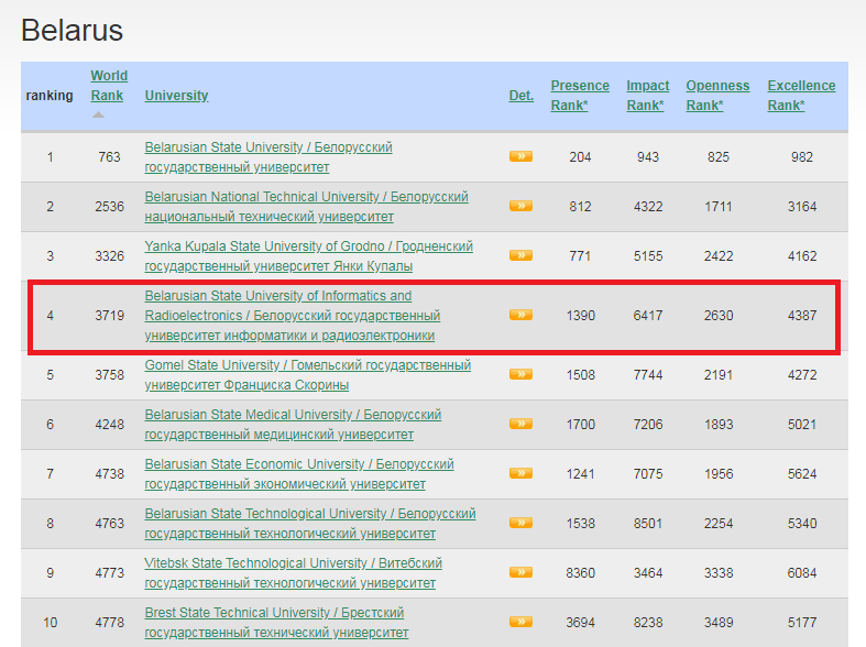 Рейтинг лучших университетов. Список Беларусь рейтинг вузов. Топ медицинских университетов.