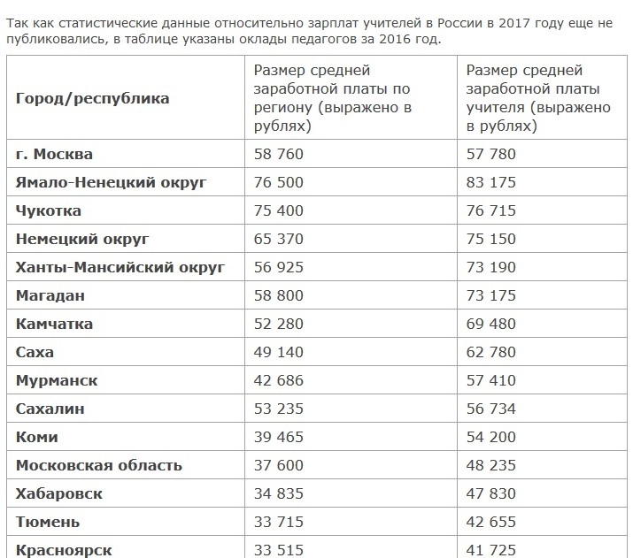 Сколько зарабатывают учителя. Средняя зарплата учителя. Зарплата учителя в России. Средняя зарплата учителя в России. Зарплаты учителей в России по регионам.