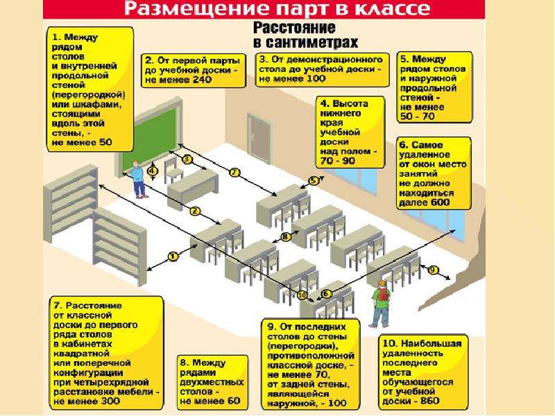 Расстояние от доски до первой парты по санпину в доу