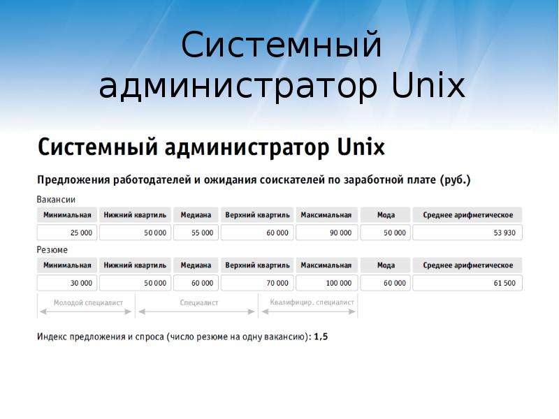 Администратор проекта зарплата