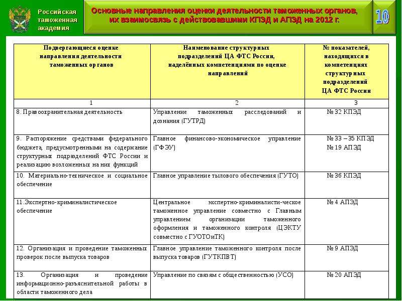 Показатели работы подразделения. Показатели эффективности таможенной деятельности. Показатели эффективности деятельности таможенных органов. Оценка эффективности деятельности таможенных органов. Показатели результативности деятельности таможенных органов.