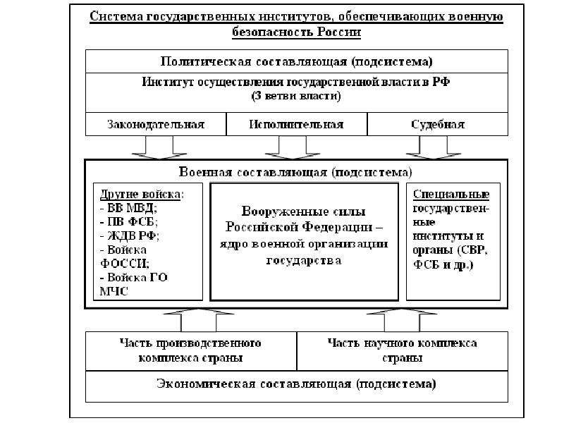 Политические институты государственной власти. Структура гос институтов Вооруженных сил РФ. Вооруженные силы РФ В структуре государственных институтов власти. Структура государства РФ вс. Вс в структуре государства.