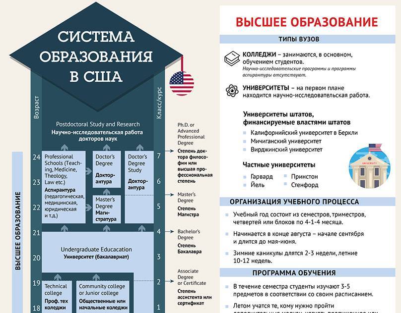 Схема высшего образования