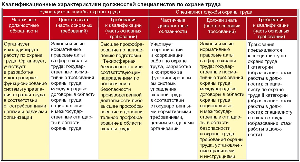 Карточки должностей и профессий по охране труда в организации образец