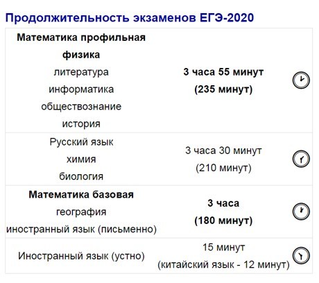 Продолжительность егэ по биологии