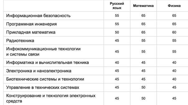 Баллы в медицинский. Медицинский институт проходной балл 2021. Сеченова проходной балл 2021. Сеченова проходной балл 2020. Сеченова медицинский университет проходной балл.