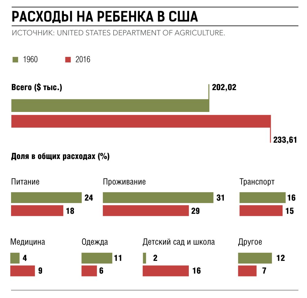 Сша содержание. Структура расходов семьи в США. Расходы на ребенка. Средние затраты на ребенка. Средние затраты американца в месяц.