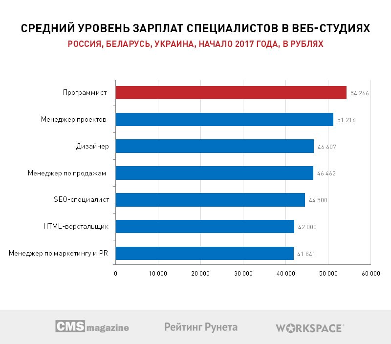 Средняя зарплата в москве. Заработная плата программиста. Средняя зарплата веб разработчика. Средний уровень заработной платы. Средняя заработная плата специалиста.