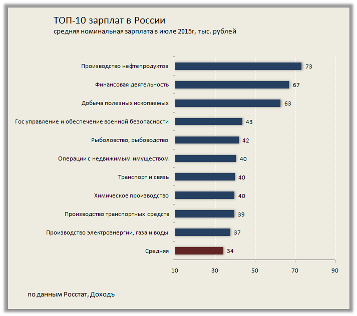 Топ зарплат в россии. Зарплаты в нефтегазовой отрасли. Финансист зарплата. Средняя зарплата финансиста. Заработная плата нефтяника.