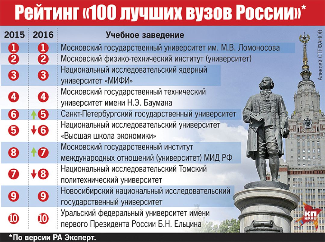 Таблица московских университетов. Топ 5 университетов России. Топ престижных вузов Москвы. Топ 10 вузов Москвы. Рейтинг университетов России.