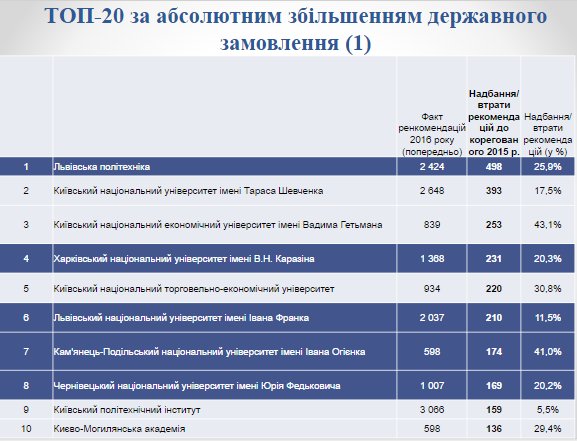 Вузы самары с бюджетными местами 2024. Бюджетные места в МАИ. Рейтинг самарских вузов. Топ 20 лучших вузов Украины 2013.