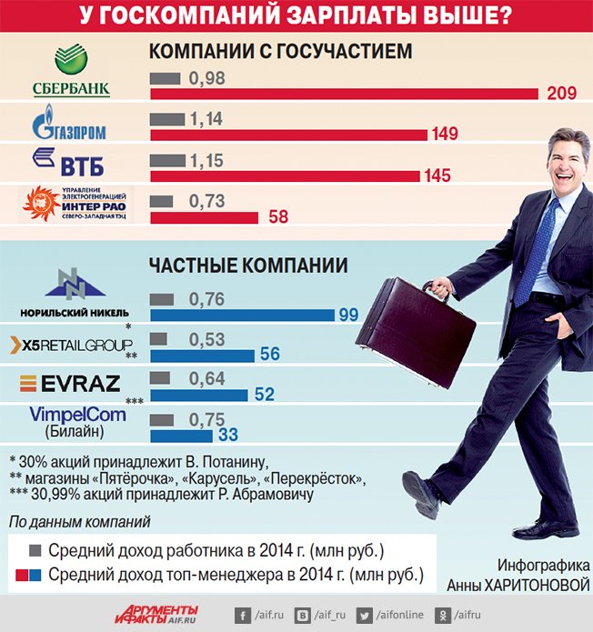 Руководитель it проектов зарплата