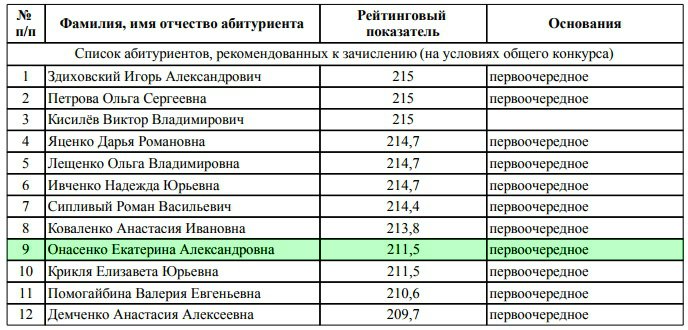 Вагапова карина рейтинг абитуриентов