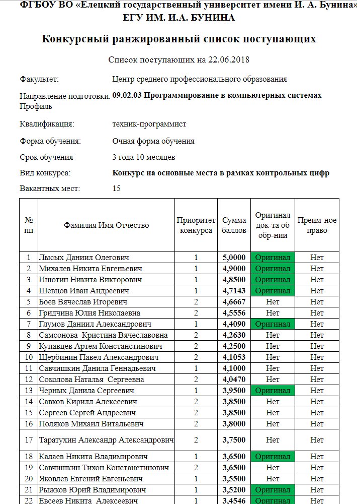 Сеченовский университет списки поступающих. Ранжированные списки поступающих. Списки поступивших абитуриентов 2018. Списки абитуриентов ТУЛГУ 2020.