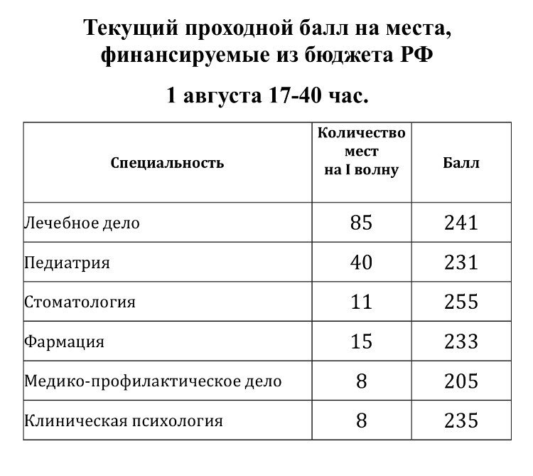 Медицинский после 9 класса проходной балл