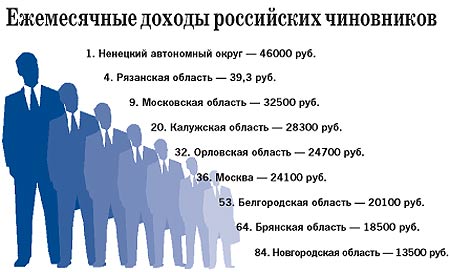 Высокие получают больше. Зарплата госслужащих. Заработная плата чиновников. Самые высокие зарплаты чиновников. Зарплаты российских чиновников.