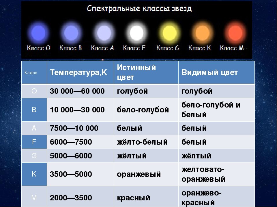 Различия между планетами. Спектральная классификация звезд таблица астрономия. Спектральный класс звезд таблица. Классификация звезд (классы: о, м, а, g).. Йерская спектральная классификация звезд.