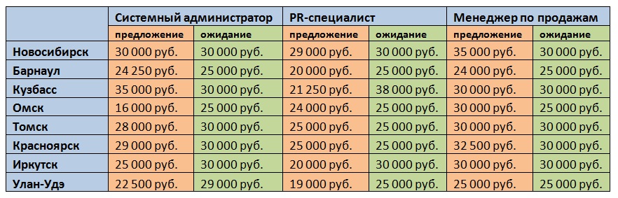 Администратор проекта зарплата москва