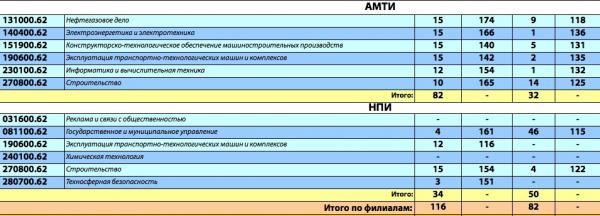 Севгу проходные. КУБГТУ проходные баллы 2021. НИУ МГСУ проходные баллы. МГСУ баллы на бюджет.