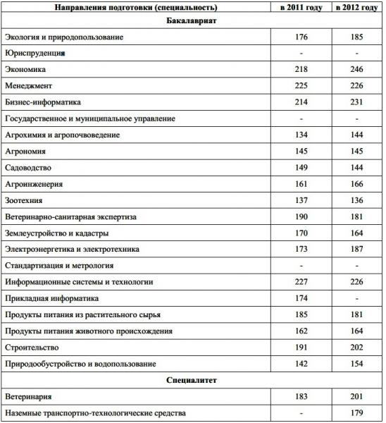 Петербургский университет проходной балл