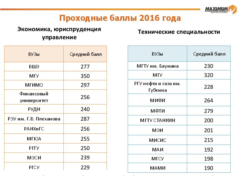 Какие проходные баллы на бюджет