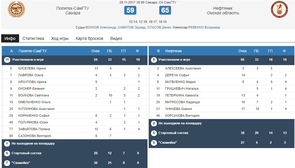 Баскетбол статистика игр. Нефтяник Омск расписания. Расписание игр Нефтяник Омск. Мудл Политех 59. Расписание игр ЖБК Динамо Курск.