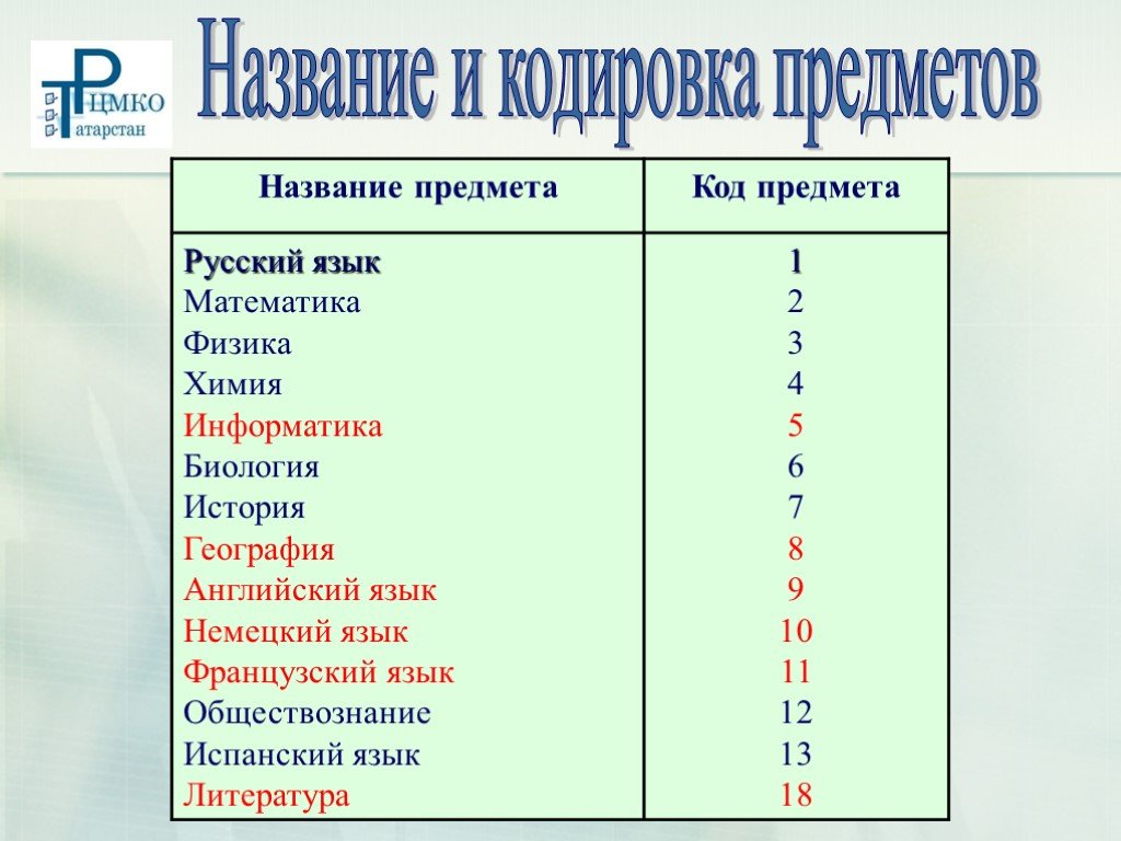 Специальности русский литература обществознание. Код предмета Обществознание. Код предмета математика. Код предмета биология. Код предмета русский язык.