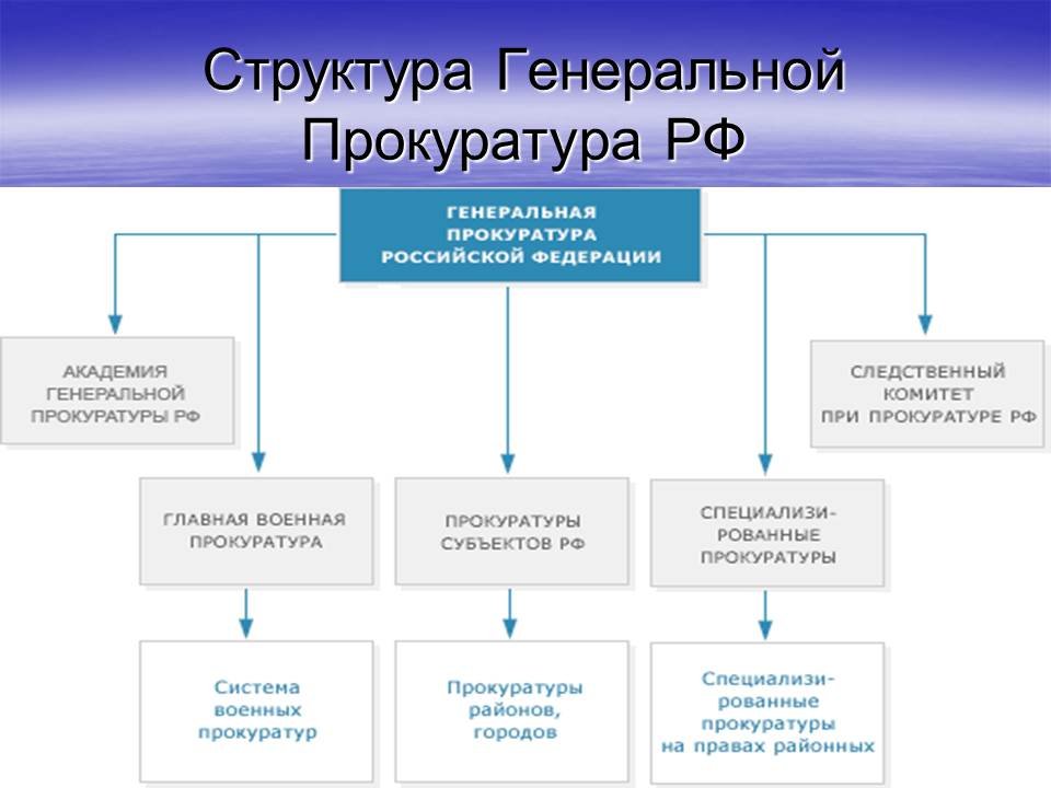 Схема системы органов прокуратуры