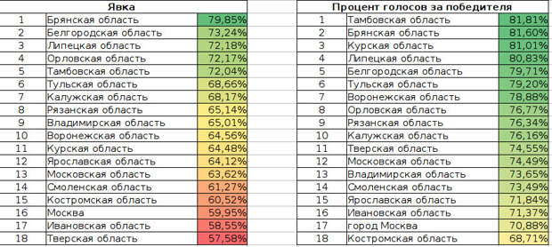 Процент проголосовавших по городам. Процент голосования по регионам. Явка на выборы в России статистика. Явка по регионам на голосование. Явка на выборах Путина в 2018 по регионам.