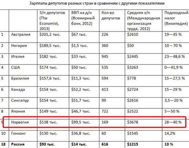 Сколько получают в норвегии