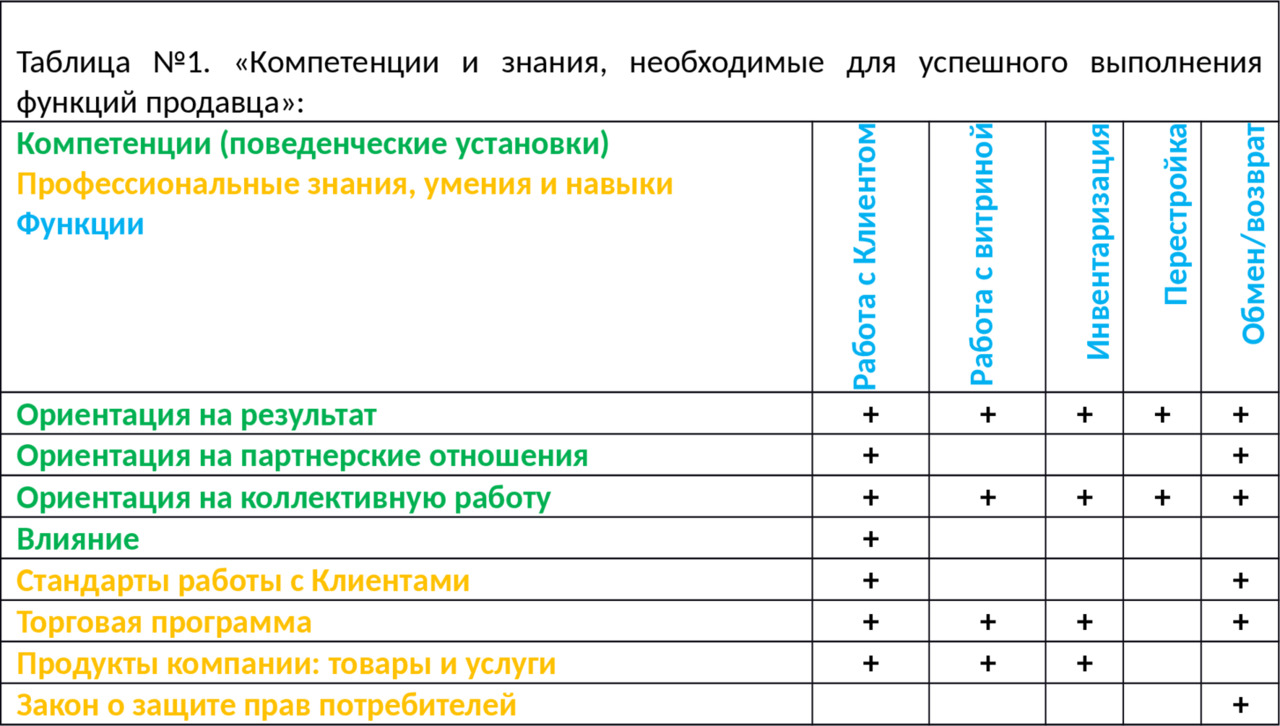 Карта компетенций менеджера по продажам