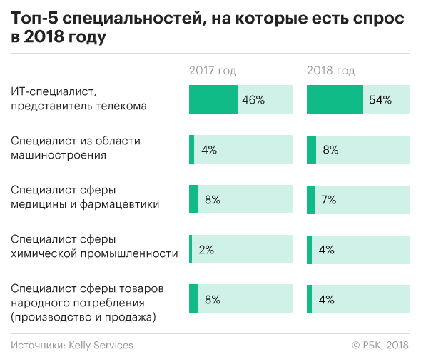 Востребованность профессии программист диаграмма