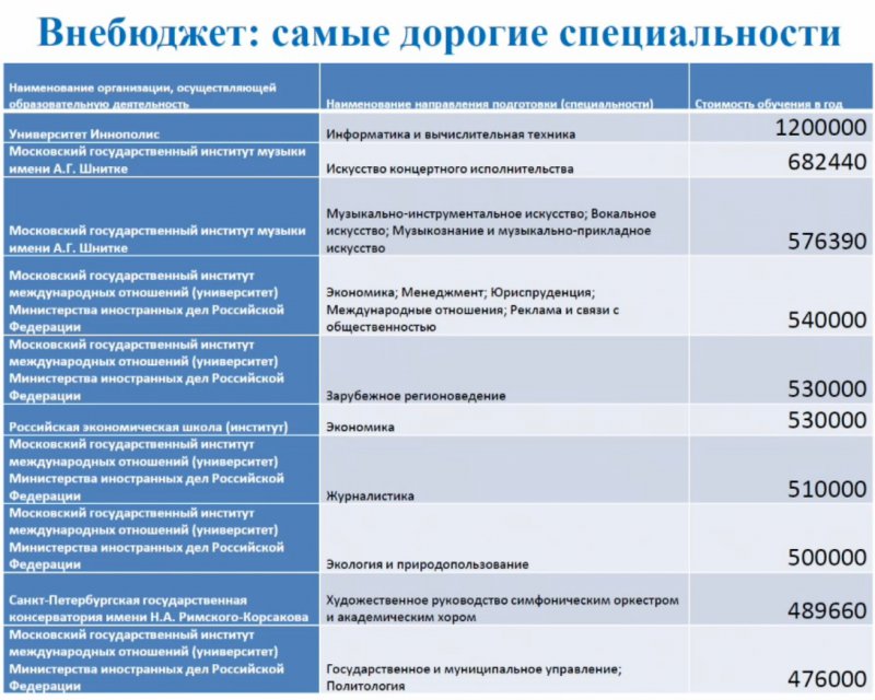 Москва вузы государственные баллы