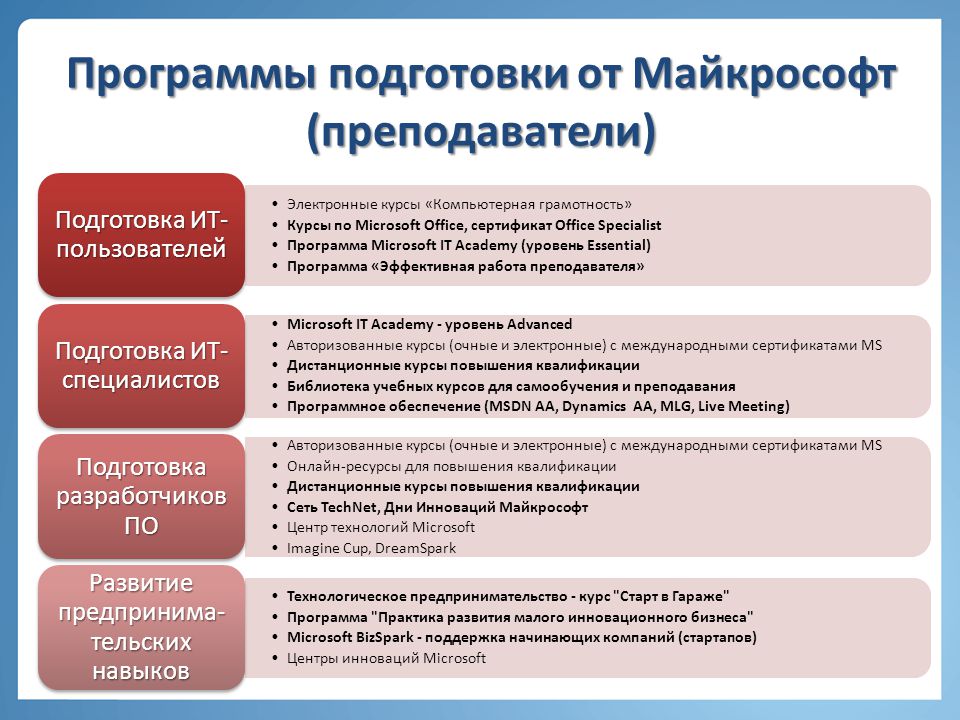 Использование презентаций в профессиональном развитии и повышении квалификации