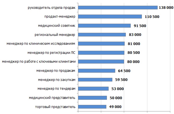 Зарплата в фирмах