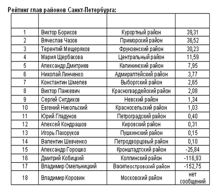 Списки питера. Список глав районов СПБ. Рейтинг глав районов Санкт-Петербурга. Школы Питера список. Главы администраций районов СПБ список.