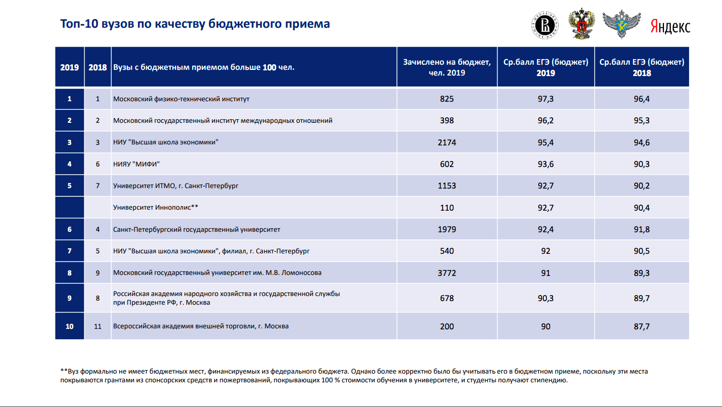 Топ 5 бюджетных. Университет Высшая школа экономики в Москве проходной балл. Вузы Москвы по баллам ЕГЭ 2021. Средний балл на бюджет в вуз. Список вузов с баллами.