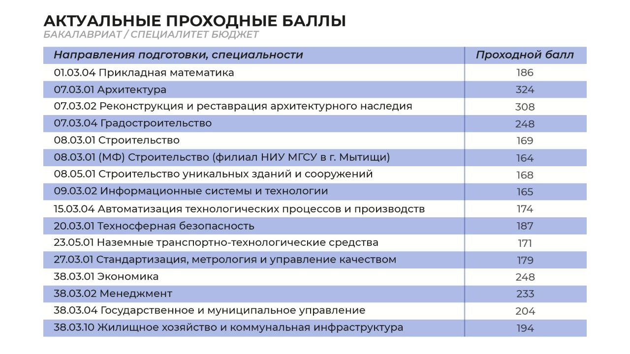 Специальности баллы. НИУ МГСУ проходные баллы. Проходной балл я профи классный руководитель.