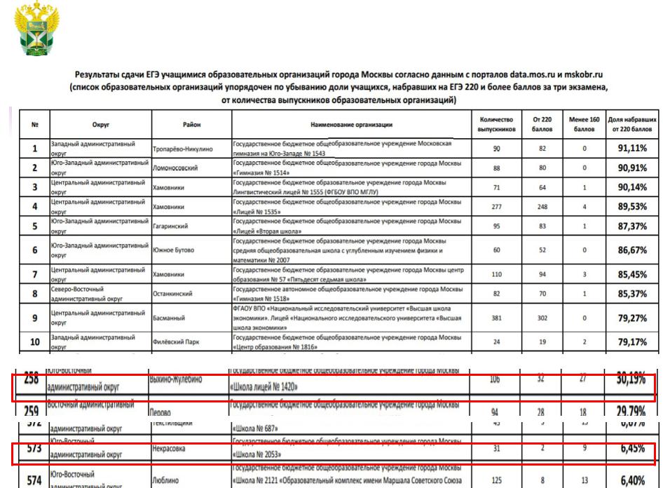 Школы москвы полный список. Рейтинг школ Москвы 2022. Список школ Западного округа. Список всех школ Москвы.