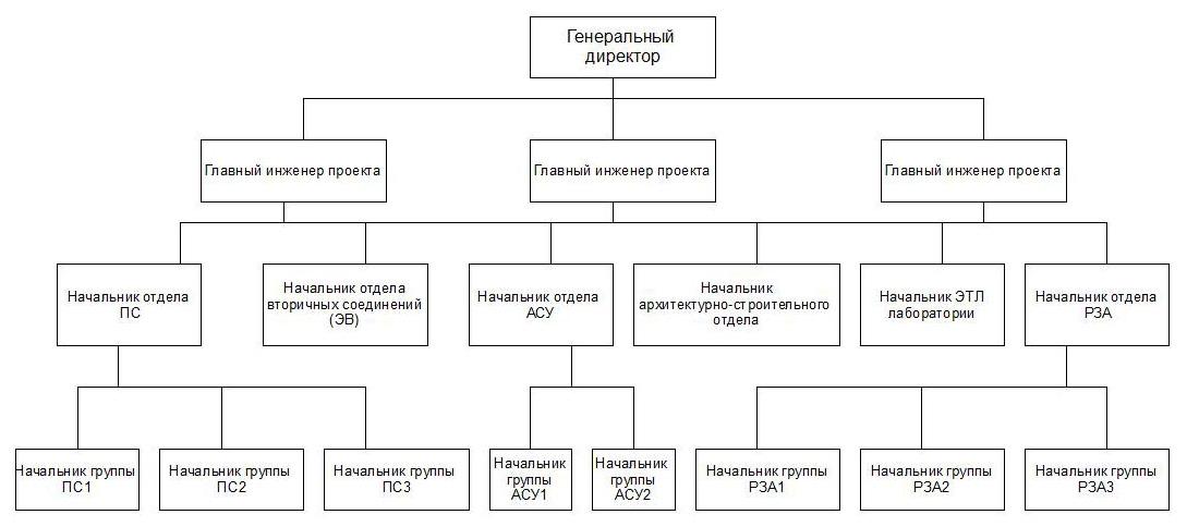 Должность главный инженер проекта или проектов